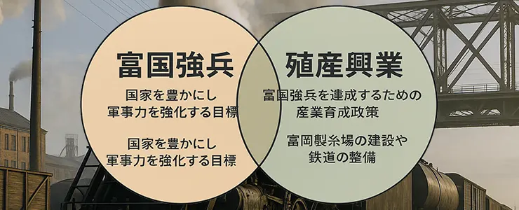 「富国強兵と殖産興業の違い」頻出問題を解説