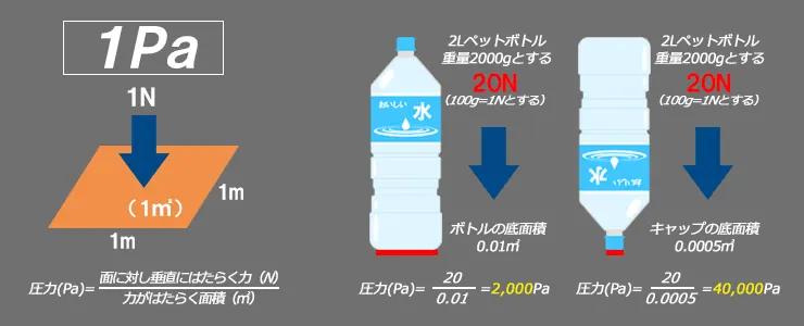 ヘクトパスカルとパスカルの違い基本知識