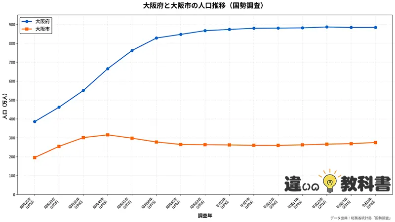 データで見る大阪府と大阪市の現状