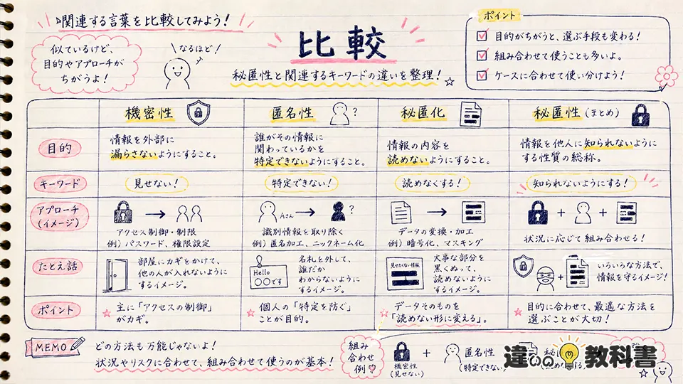 秘匿性の意味と関連語の違い