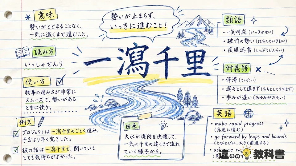 一瀉千里(いっしゃせんり)とは？意味・使い方と例文