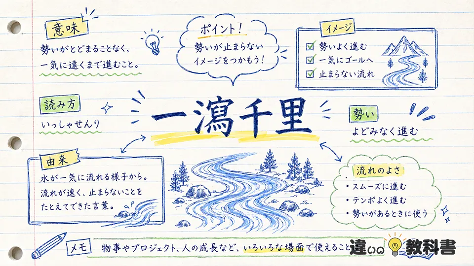 一瀉千里の意味をまず正しく押さえる