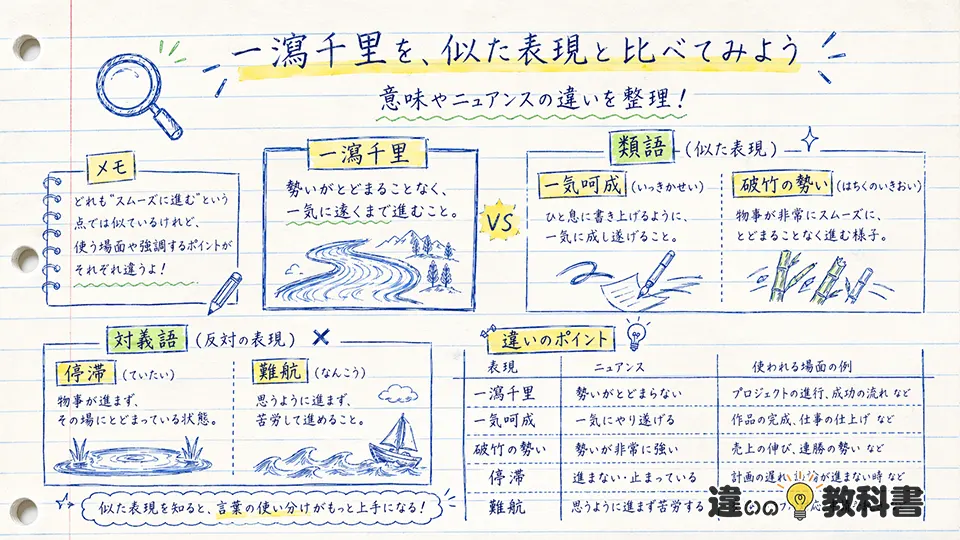 一瀉千里の意味と類語・対義語の違いを整理する