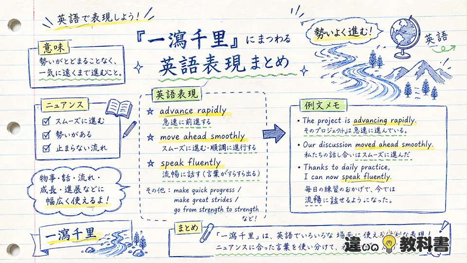 一瀉千里の意味を英語表現まで含めて覚える