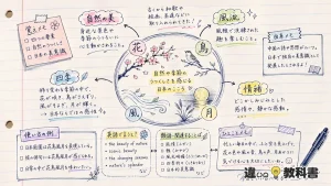 花鳥風月(かちょうふうげつ)の意味や使い方【図解Note】