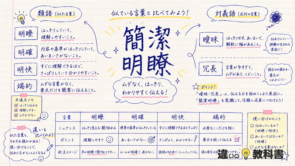簡潔明瞭の意味が深まる類語・対義語・違い