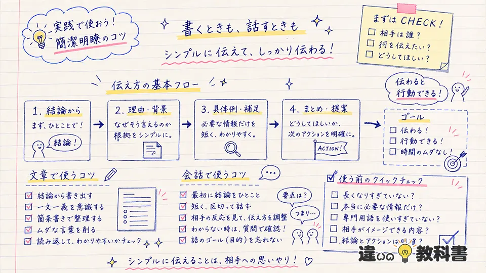 簡潔明瞭の意味を実際の文章や会話で活かす