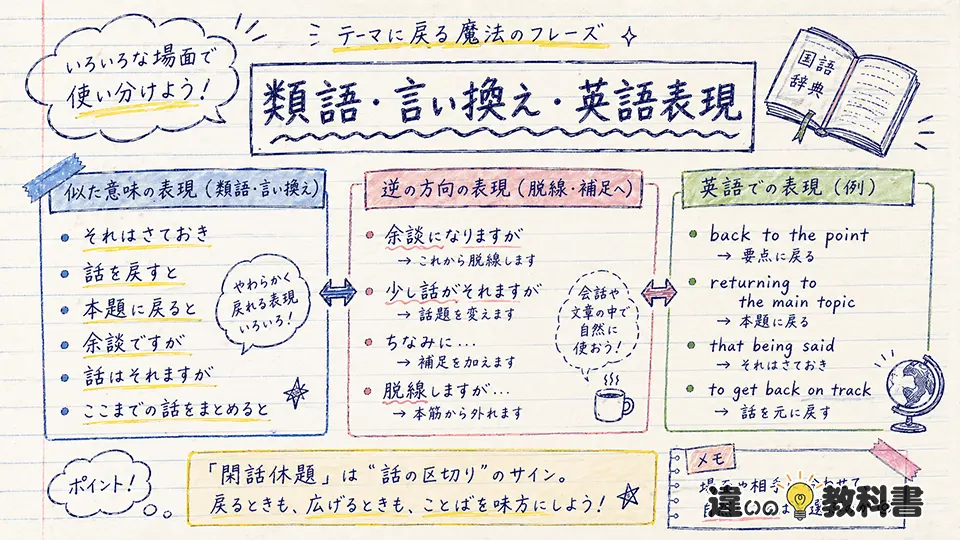閑話休題の意味に近い類語・言い換え・英語表現