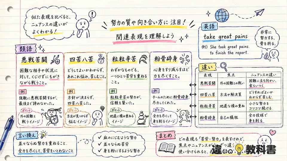 苦心惨憺の意味と似た表現