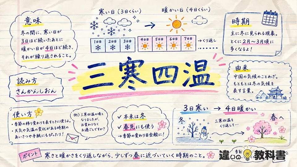 三寒四温(さんかんしおん)の意味や使い方【図解Note】
