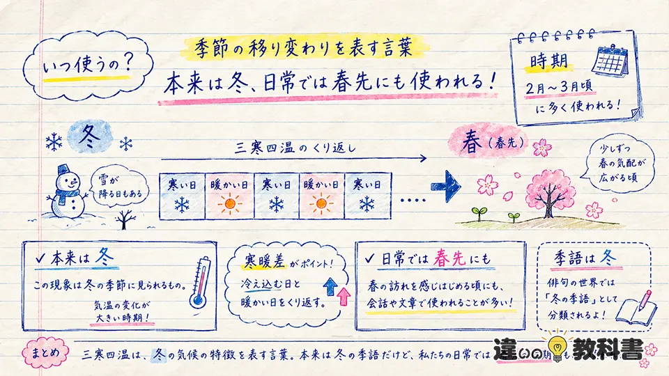 三寒四温の意味と使う時期の違い