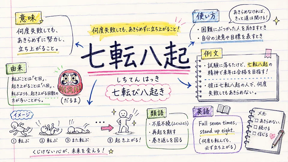 七転八起(しちてんはっき)の意味や使い方【図解Note】