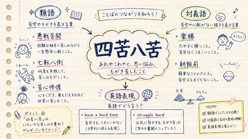 四苦八苦の意味に近い類語・対義語・英語表現