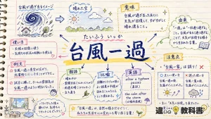 台風一過(たいふういっか)の意味や使い方【図解Note】