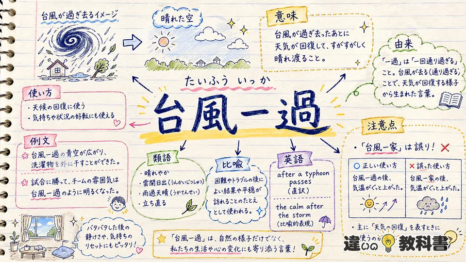 台風一過(たいふういっか)の意味や使い方【図解Note】