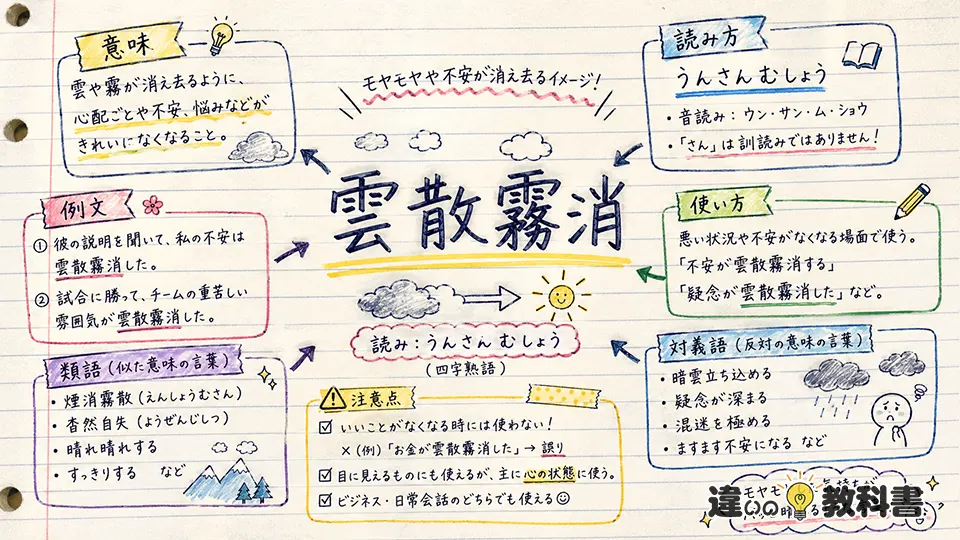 雲散霧消(うんさんむしょう)の意味や使い方【図解Note】