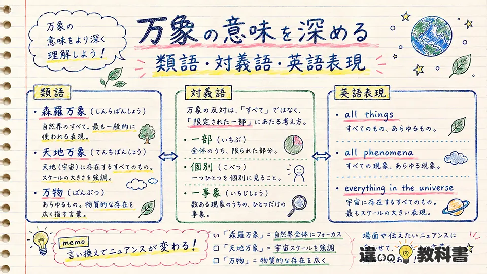 万象の意味を深める類語・対義語・英語表現