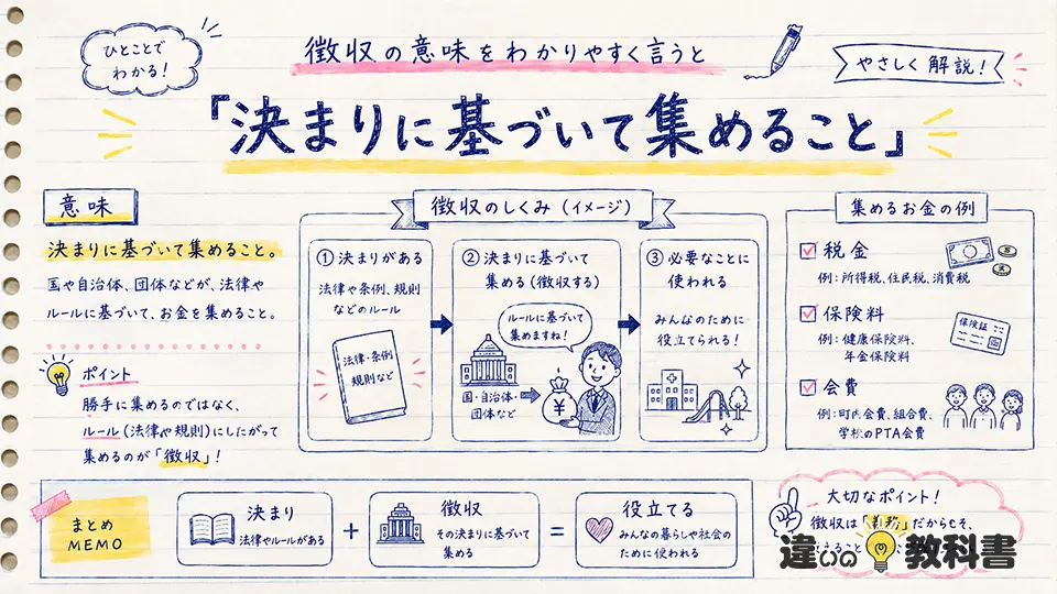 徴収の意味をわかりやすく言うと「決まりに基づいて集めること」