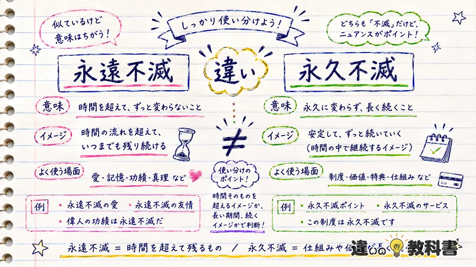 永遠不滅の意味と似た言葉「永久不滅」との違い