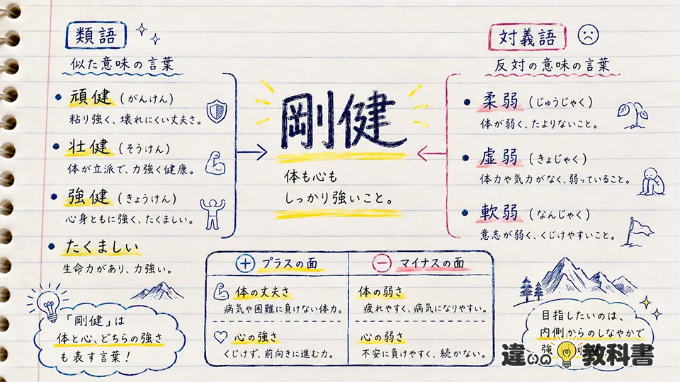 剛健の意味に近い類語と反対語