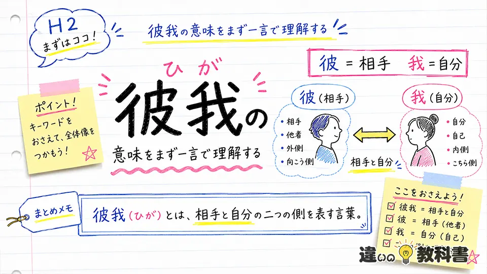 彼我の意味をまず一言で理解する