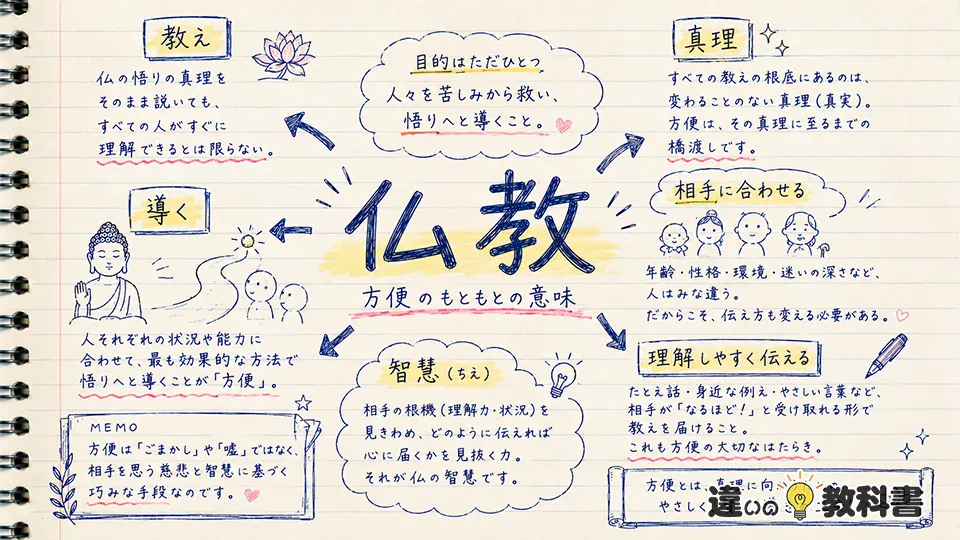 方便の意味と仏教での本来の考え方