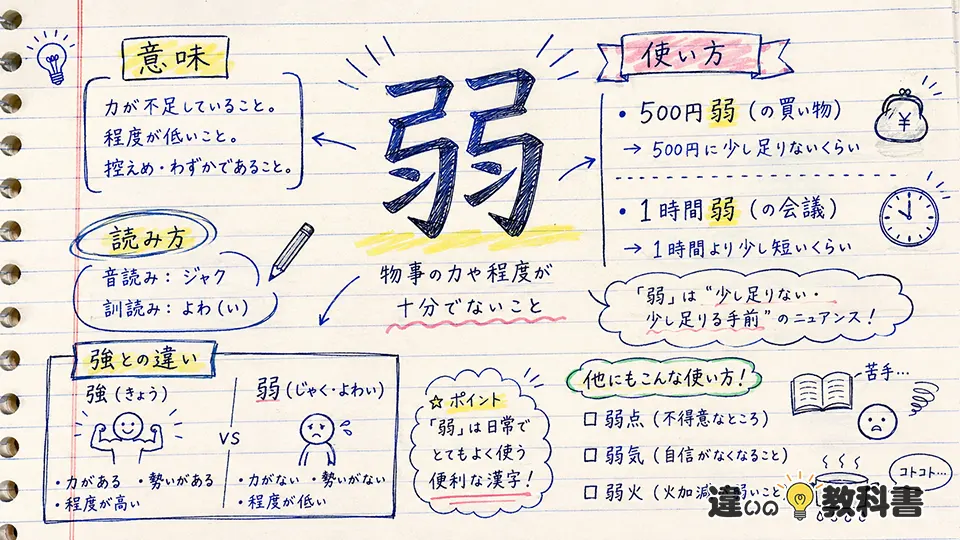 弱（じゃく）の意味や使い方【図解Note】