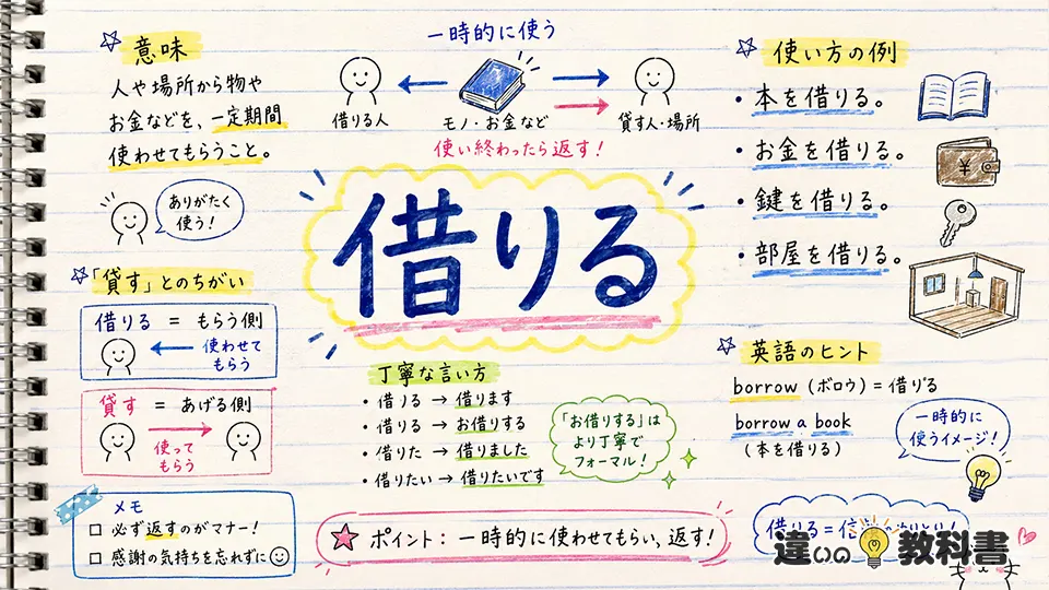 借りる（かりる）の意味や使い方【図解Note】