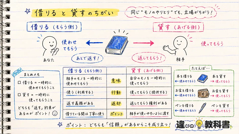 借りるの意味と「貸す」の違い