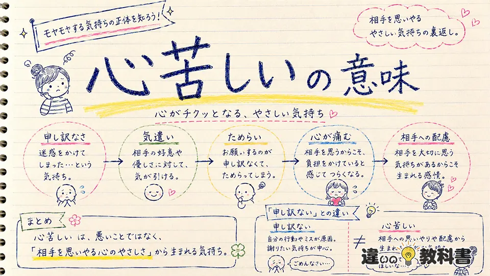 心苦しいの意味をまずわかりやすく整理