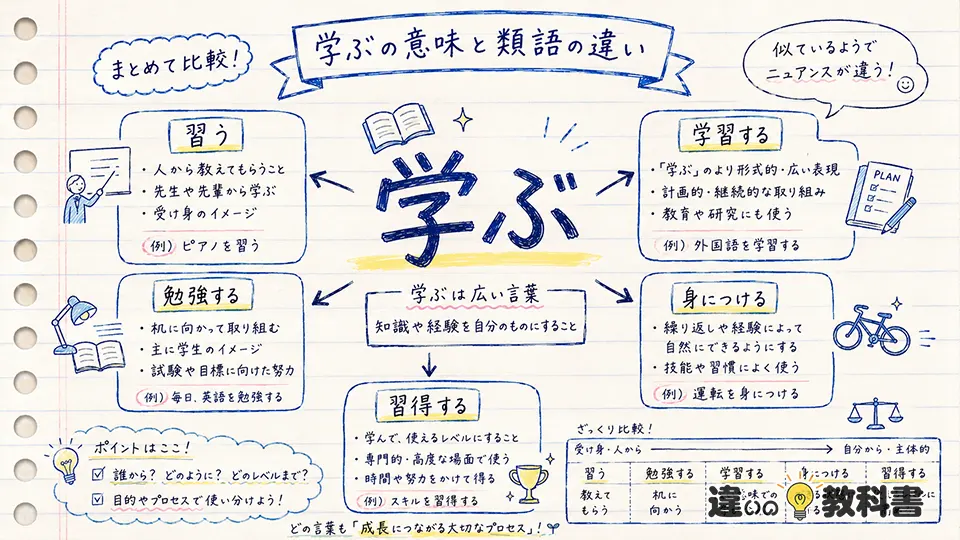 学ぶの意味と類語の違い