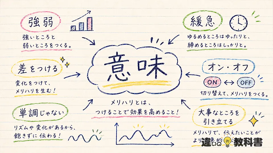 メリハリの意味をわかりやすく言うと何？