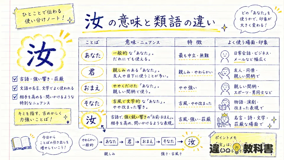 汝の意味と類語の違い