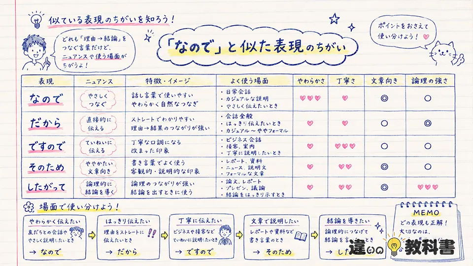 なのでの意味と類語の違い