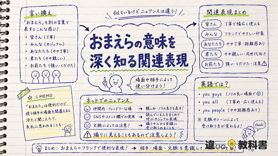 おまえらの意味を深く知る関連表現