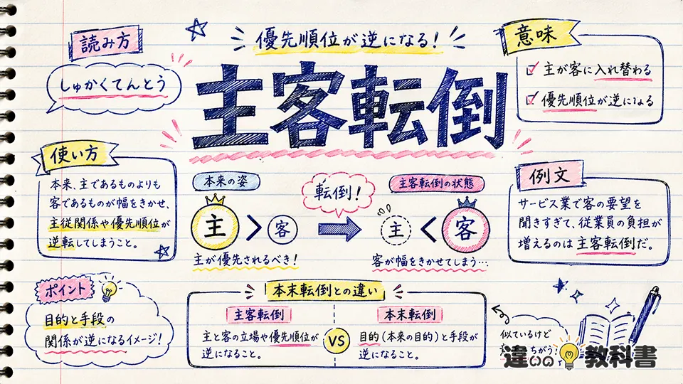主客転倒(しゅかくてんとう)の意味や使い方【図解Note】