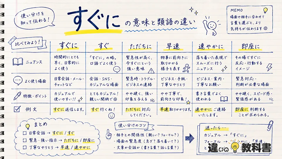 すぐにの意味と類語の違い