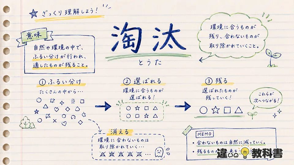 淘汰の意味を図解感覚でわかりやすく解説