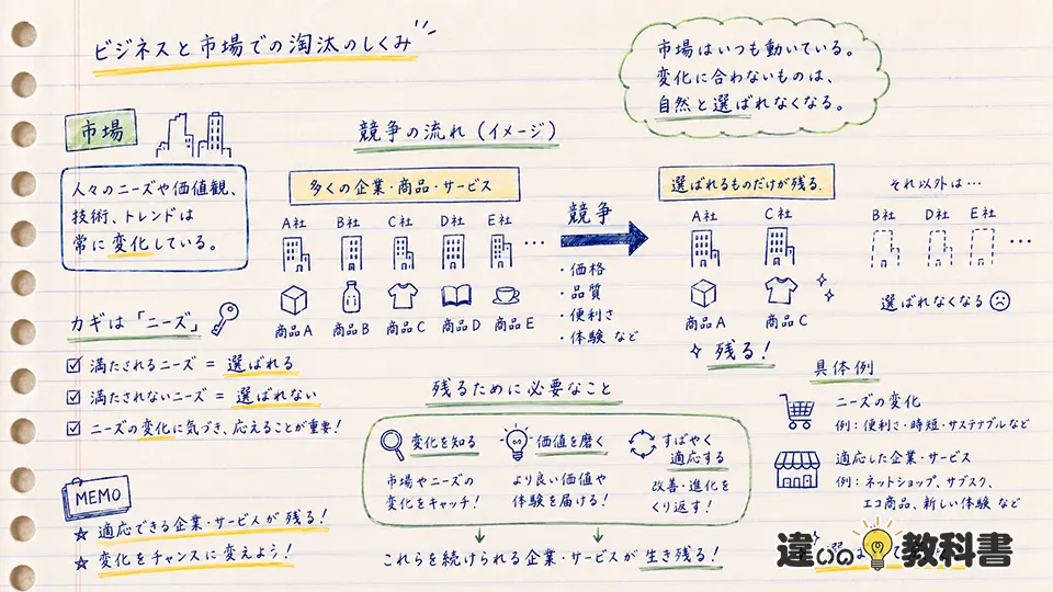 淘汰の意味をビジネスや市場で使うときの考え方