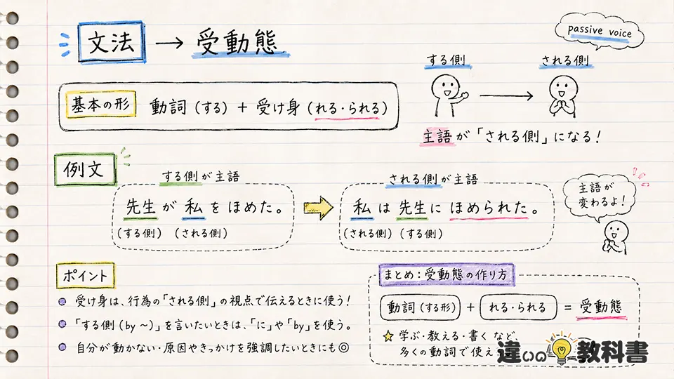 受け身の意味と文法での使い方