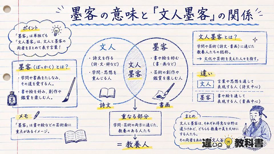 墨客の意味と「文人墨客」の関係
