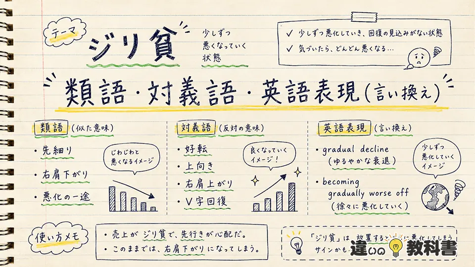 ジリ貧の意味を深める類語・対義語・英語表現