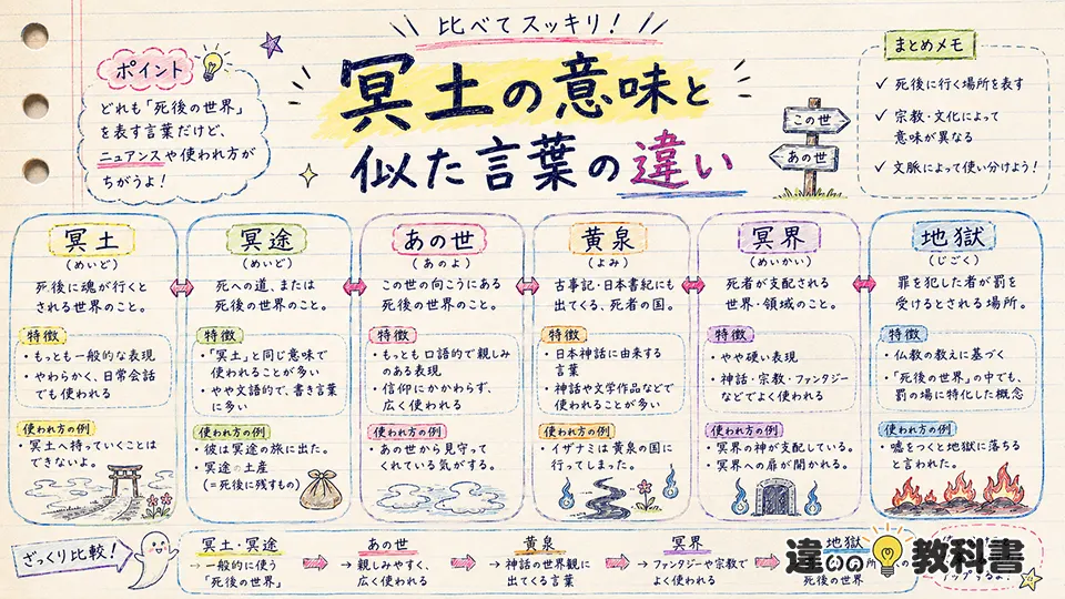 冥土の意味と似た言葉の違い