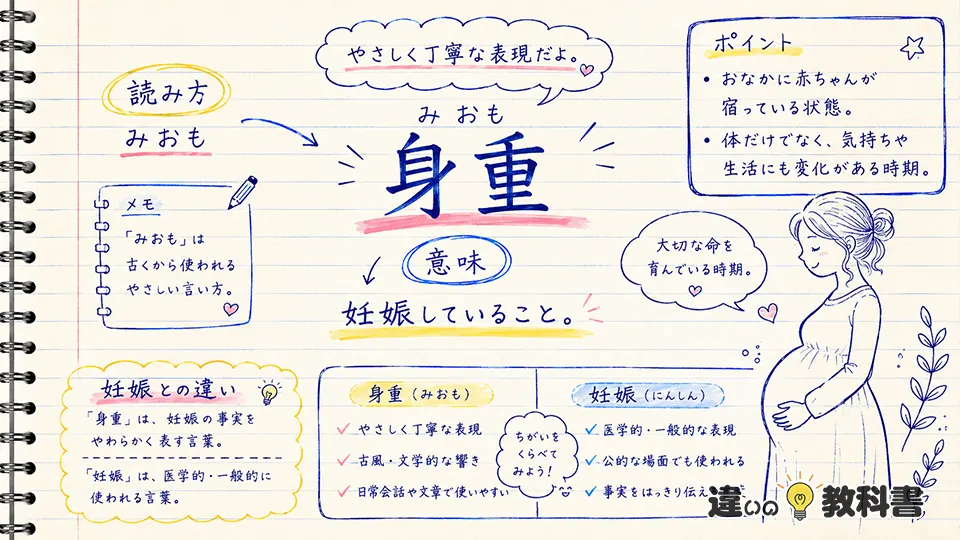 身重の意味をわかりやすく解説