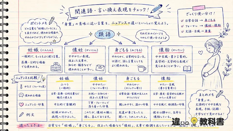 身重の意味を深める類語と関連表現