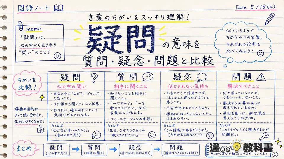 疑問の意味を質問・疑念・問題と比較