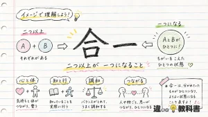 合一（ごういつ）の意味や使い方【図解Note】