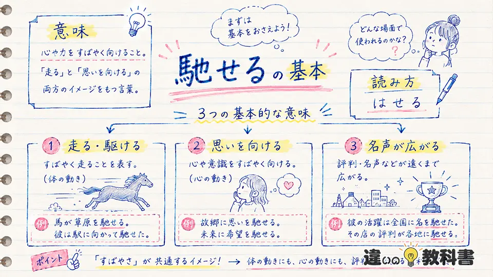 馳せるの意味をまず一言で整理