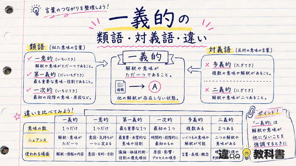 一義的の意味と類語・対義語・似た言葉の違い