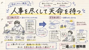「人事を尽くして天命を待つ」の意味や使い方【図解Note】